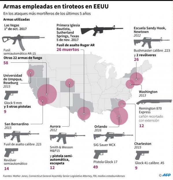 Diferendo familiar, posible móvil de tiroteo en iglesia de Texas