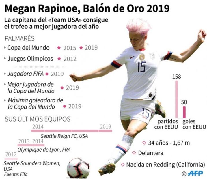 Megan Rapinoe se lleva el Balón de Oro