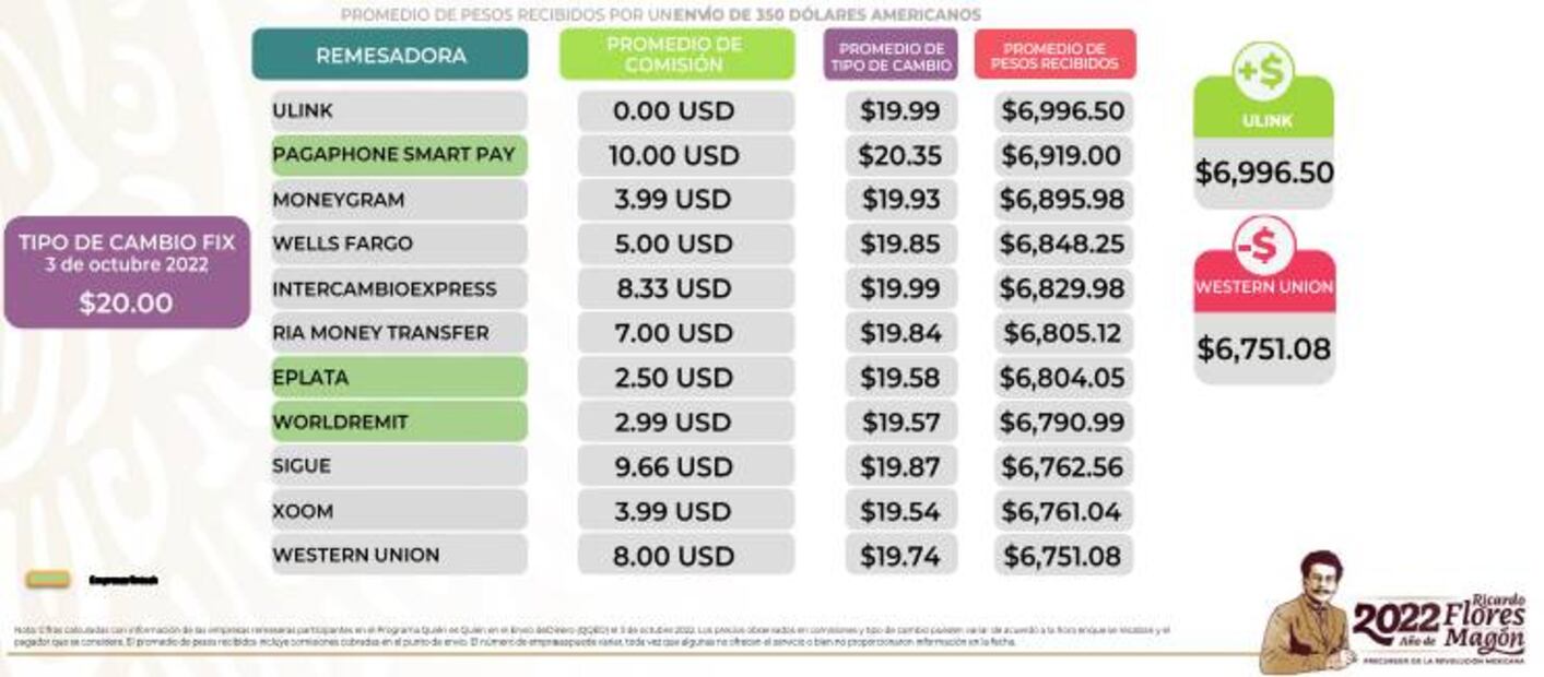 Las 5 mejores compañías para enviar dinero a México en octubre, según Profeco