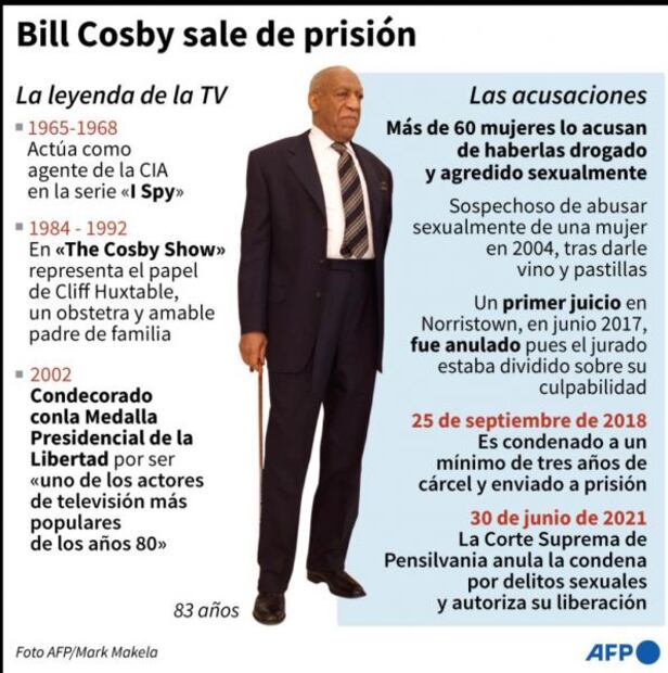 Anula Corte condena de Bill Cosby por abusos sexuales