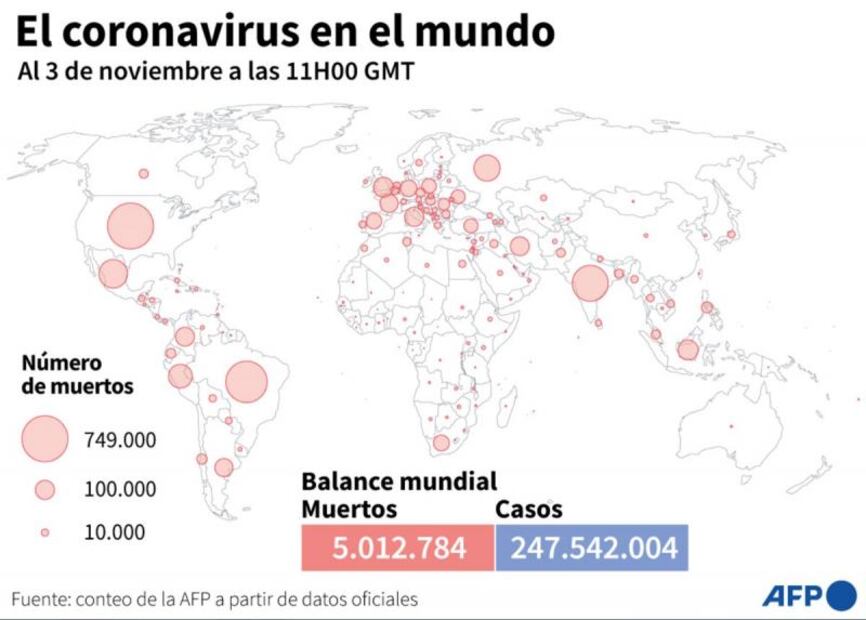 Casos globales de COVID-19 suben por segunda semana consecutiva