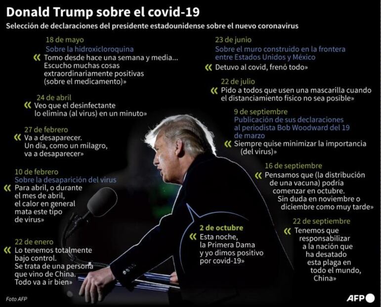 "Esto es una gripe. Es como una gripe", las frases de Trump por Covid-19