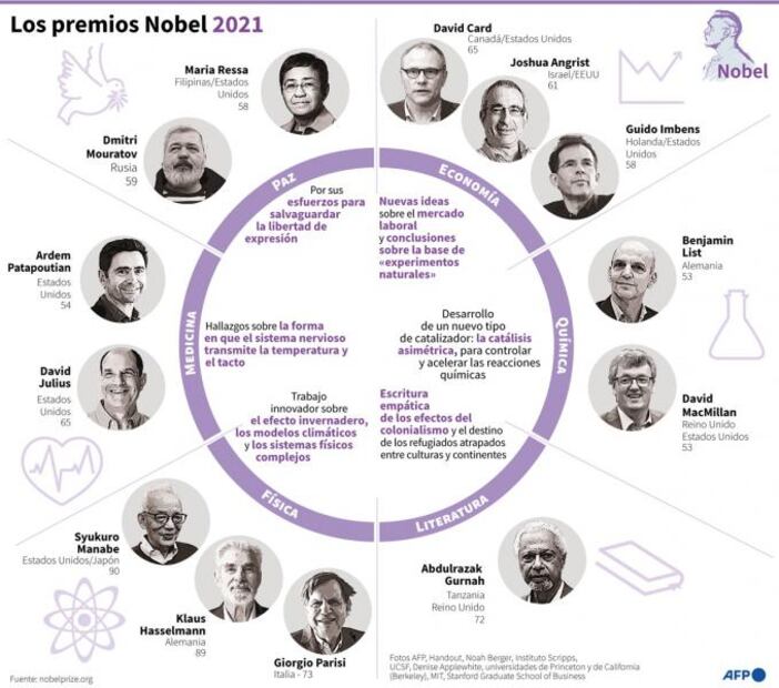 ¿Qué es el Premio Nobel? ¿Cuántos premios Nobel hay? ¿Cómo ganarlo?