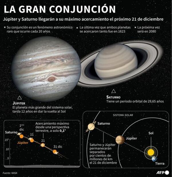 Conjunción de Júpiter y Saturno no es la Estrella de Belén: científicos 