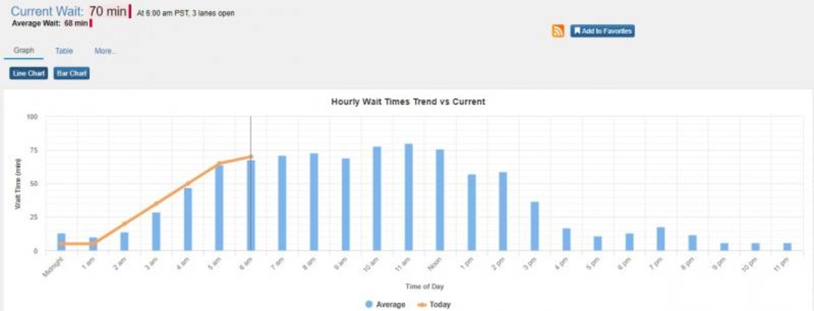 ¿Cómo checar los tiempos de espera en puentes internacionales de EU?