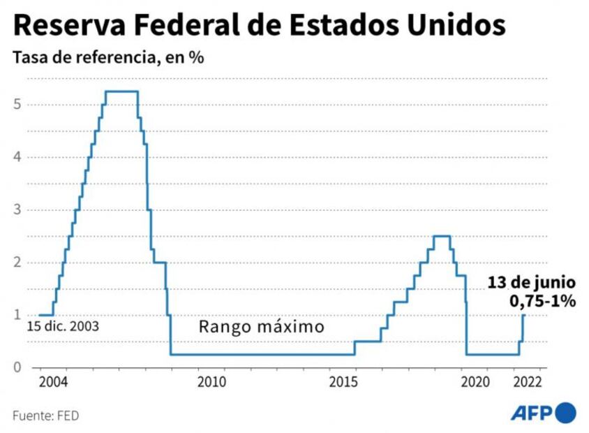 Fed aumenta tasa de interés en 3 cuartos de punto para combatir la inflación