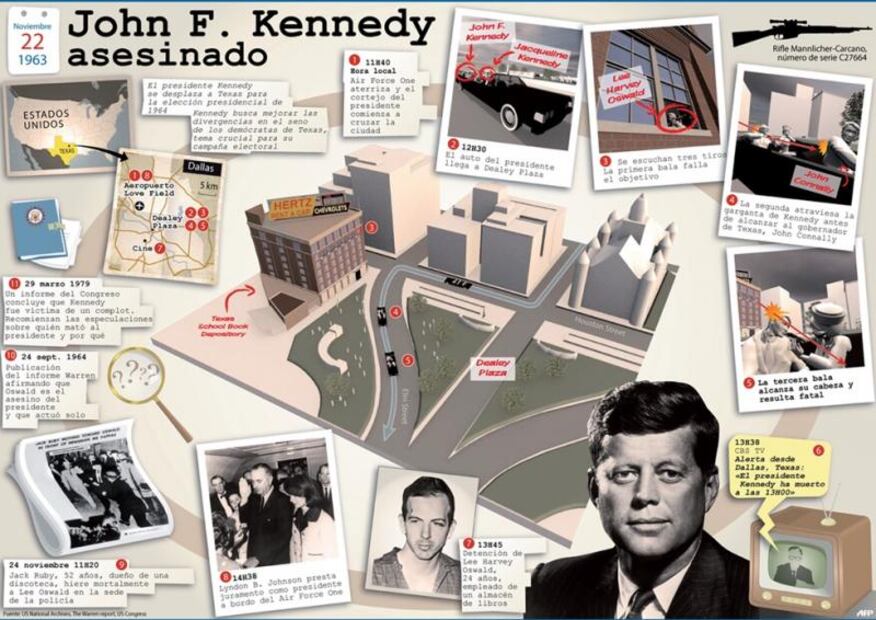 El asesinato de Kennedy, ¿qué pasó?
