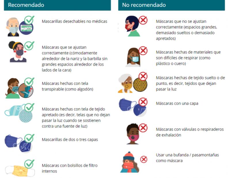 Los cubrebocas más y menos eficaces, según Harvard y los CDC