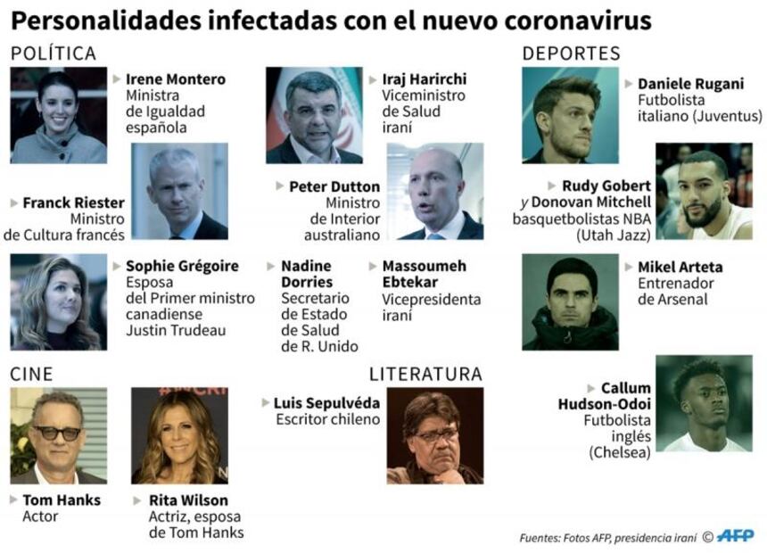 Coronavirus. Los famosos y políticos contagiados por Covid-19
