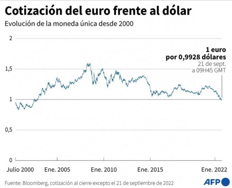 El euro cae frente al dólar después de que Putin anunciara la movilización