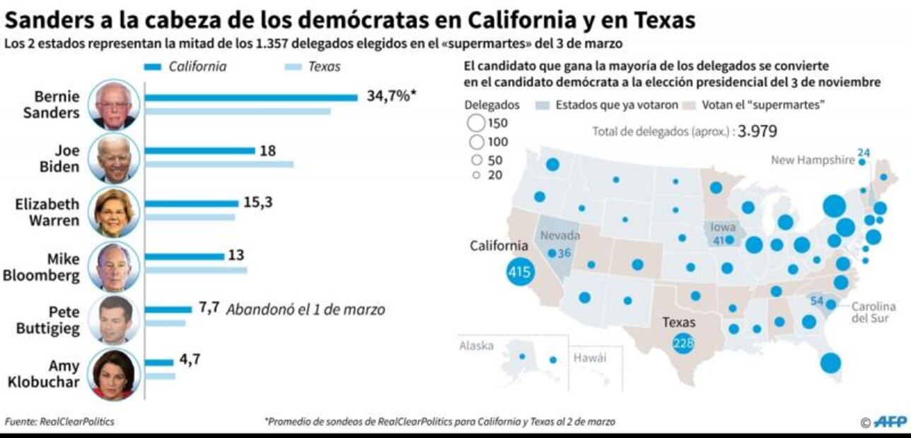 Supermartes. Aspirantes demócratas recorren estados que celebrarán primarias