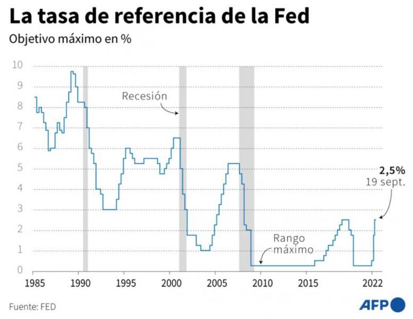 La Fed sube los tipos de interés 0.75 puntos, el quinto aumento en seis meses