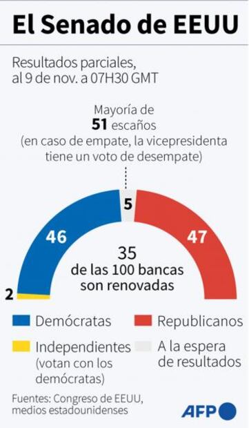 Mapa electoral. Control de las Cámaras en EU, pendiente tras resultados muy ajustados