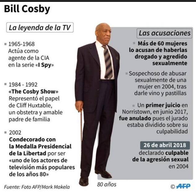 Bill Cosby, un depredador sexual violento; lo sentencian a prisión