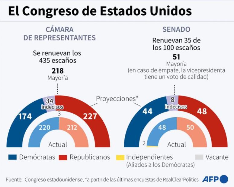 Elecciones intermedias de EU 2022: ¿Qué se decide?, ¿victoria republicana?