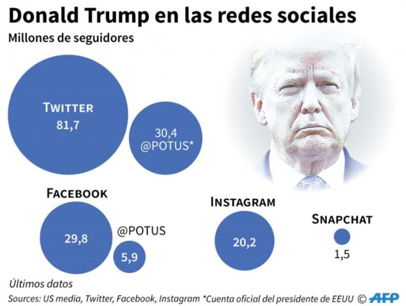 Twitter advierte que puede suspender la cuenta de Trump