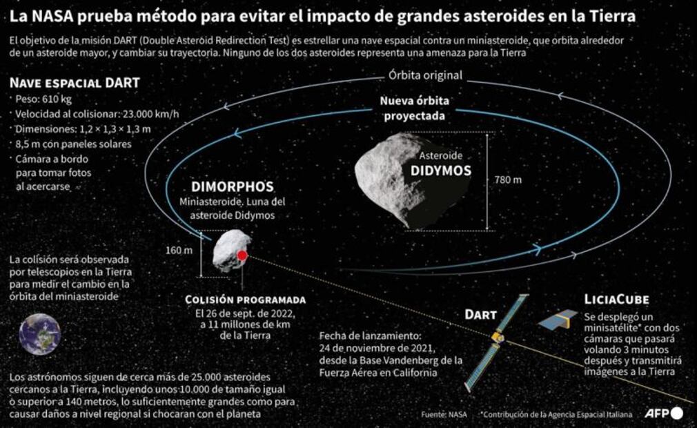 La NASA estrellará esta noche una nave espacial contra un asteroide