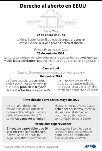 Biden defiende el derecho al aborto, en peligro en la Corte Suprema