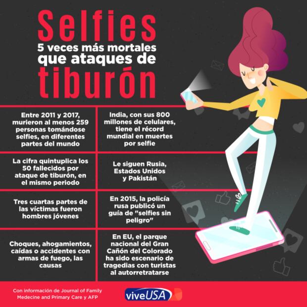 Las selfies, cinco veces más mortales que los ataques de tiburón