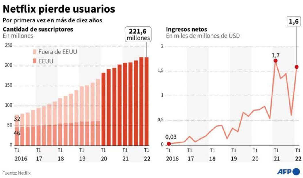 Restricción a contraseñas y servicio con publicidad, los cambios de Netflix