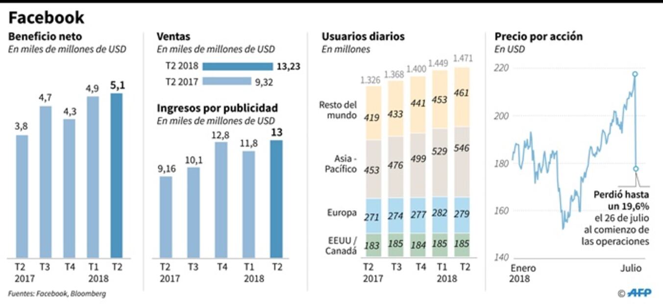 Facebook vive su peor jornada bursátil desde 2012