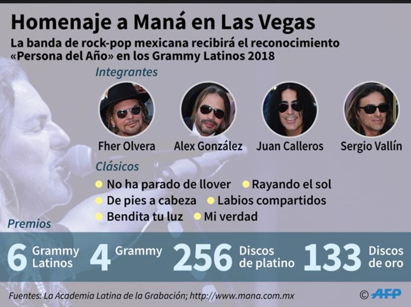 Los Grammy Latinos rinden tributo a Maná