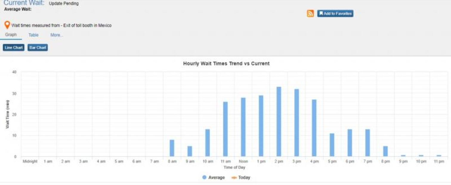 ¿Cómo checar los tiempos de espera en puentes internacionales de EU?