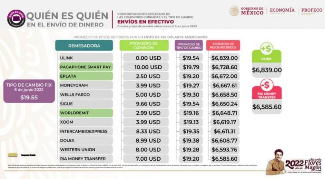 Remesas. Las mejores y peores compañías para mandar dinero a México en junio