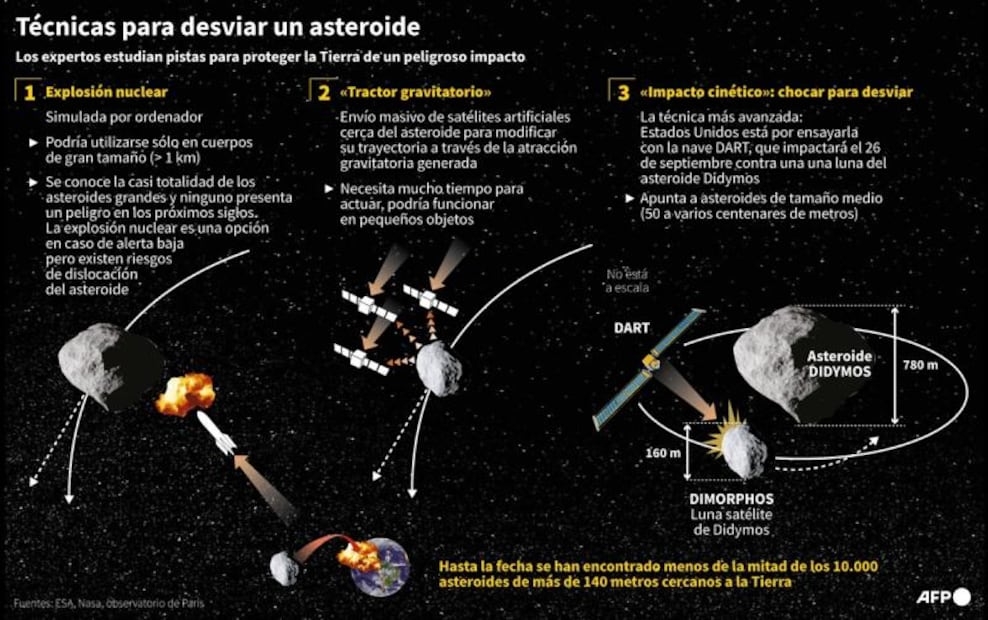 La NASA estrellará esta noche una nave espacial contra un asteroide