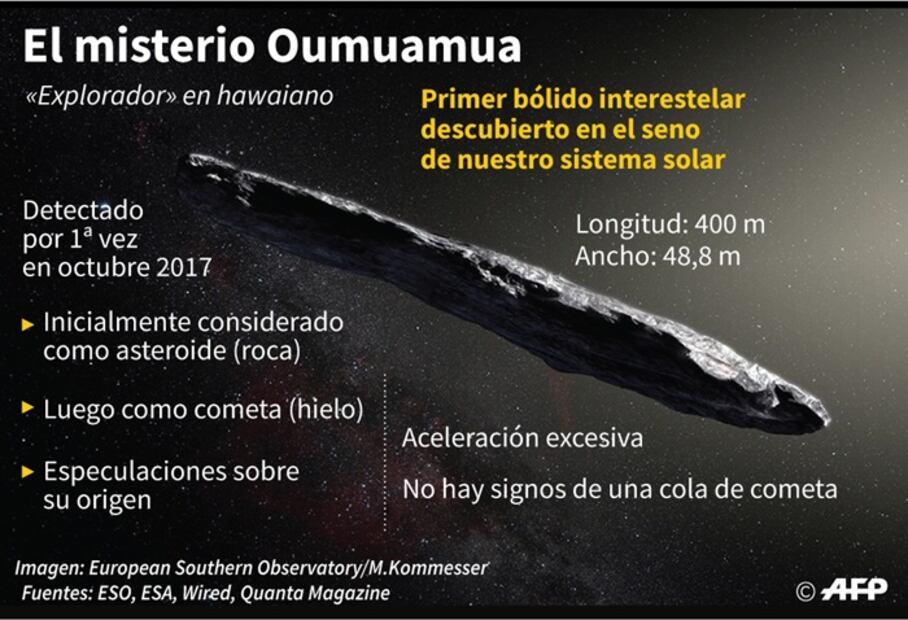 Científicos rechazan teoría "alienígena" de Harvard sobre objeto interestelar