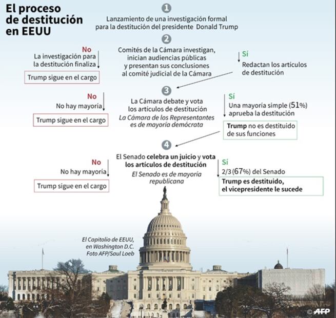 Juicio político. Demócratas presentan cargos contra Trump, él los critica