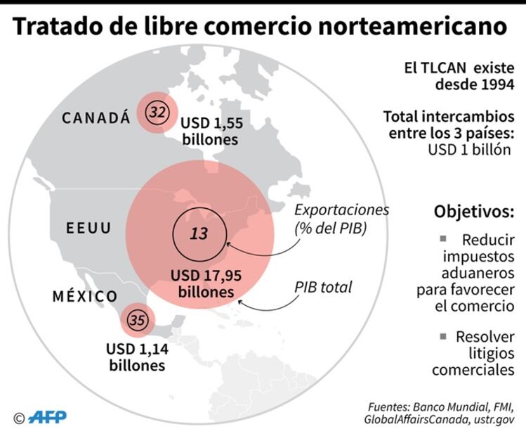 EU y México alcanzan acuerdo por TLCAN