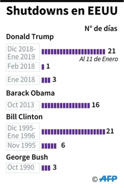 Por cierre de gobierno, Trump invita comida rápida a jugadores
